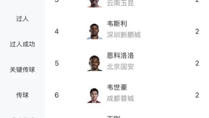 官方网站-中超助攻榜：约尼查7次遥遥领先，米特里策3次第二