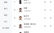8868体育平台-中超射手榜：奥斯卡、拉唐5球分居前二，张玉宁等4人4球
