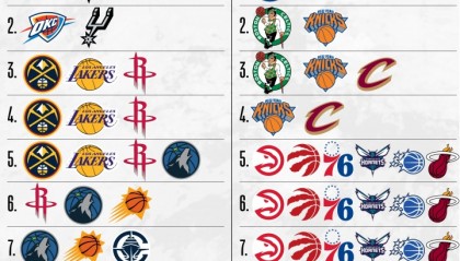 仅活塞锁东部第1！骑士锁首轮主场 森林狼无缘前4 东部5-10大乱斗